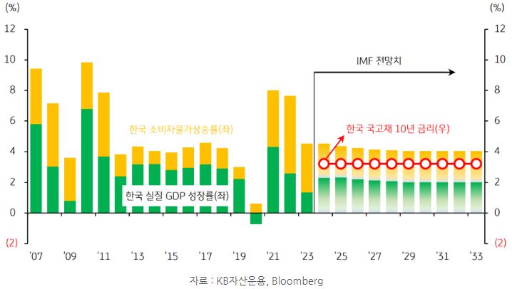 한국 '소비자물가상승률'과 '실질 gdp 성장률', '국고채 10년 금리'를 비교한 자료.